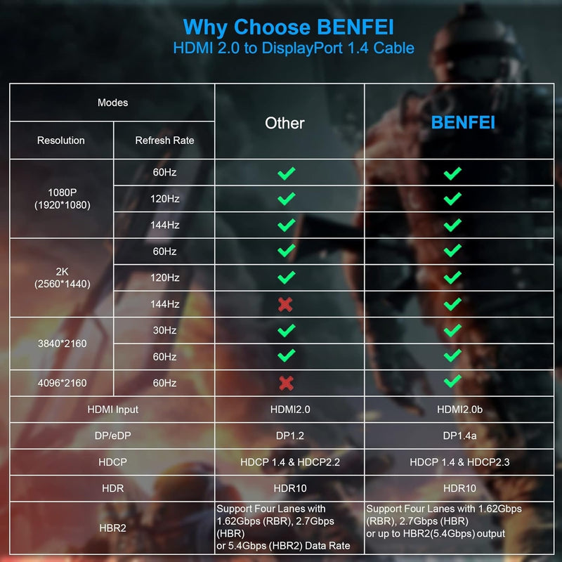 BENFEI 344GY-5M HDMI to DisplayPort Unidirectional 4K Active Cable with USB Powered 5M