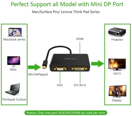 UGREEN 3-in-1 Mini Displayport(DP) to HDMI&VGA&DVI converter--black