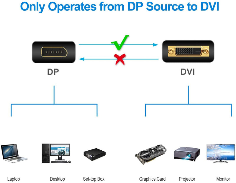 6ft 1.8M Display Port DP To Dual Link DVI-D 24+1 Pin Male Gold Connection Cable