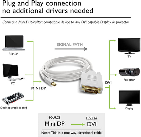 6FT 1.8M Mini Display Port Displayport To 24+1 DVI male Adapter Macbook Air Pro